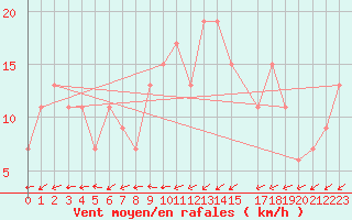 Courbe de la force du vent pour El Golea