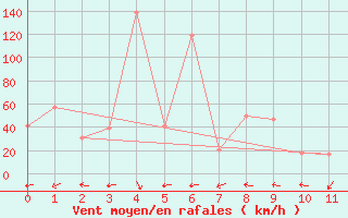 Courbe de la force du vent pour Vestmannaeyjar