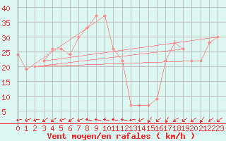 Courbe de la force du vent pour Timimoun