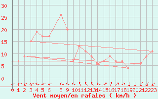 Courbe de la force du vent pour Timimoun