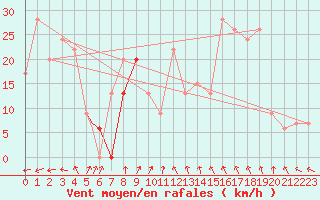 Courbe de la force du vent pour Timimoun