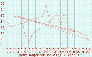 Courbe de la force du vent pour Grimsey