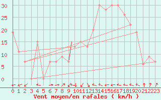 Courbe de la force du vent pour Bejaia