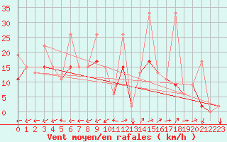 Courbe de la force du vent pour Eskisehir