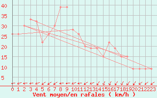 Courbe de la force du vent pour Timimoun