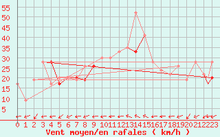 Courbe de la force du vent pour Tiaret