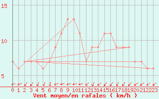 Courbe de la force du vent pour Touggourt