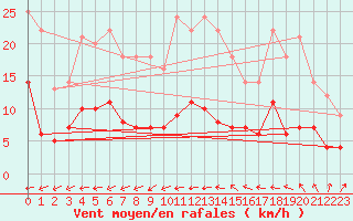 Courbe de la force du vent pour Hamra