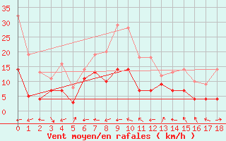 Courbe de la force du vent pour Tarfala