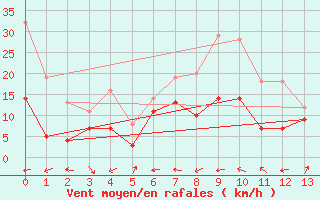 Courbe de la force du vent pour Tarfala