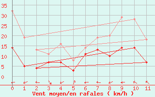 Courbe de la force du vent pour Tarfala