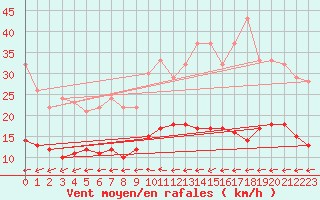 Courbe de la force du vent pour Gaardsjoe