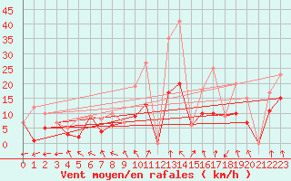 Courbe de la force du vent pour Morn de la Frontera