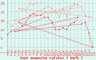 Courbe de la force du vent pour Jarnasklubb