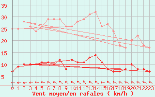 Courbe de la force du vent pour Naven