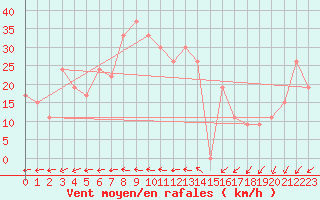 Courbe de la force du vent pour Adrar