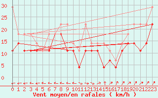 Courbe de la force du vent pour Aix-la-Chapelle (All)