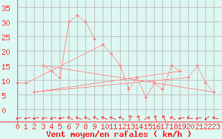 Courbe de la force du vent pour Biskra