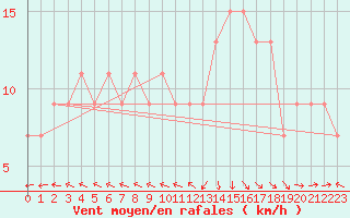 Courbe de la force du vent pour Campinas Aeroporto