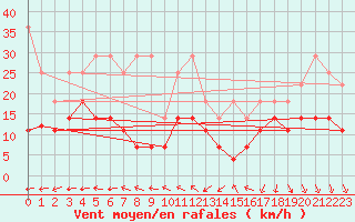 Courbe de la force du vent pour Bamberg