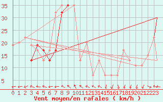 Courbe de la force du vent pour Timimoun