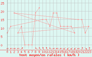 Courbe de la force du vent pour Guriat