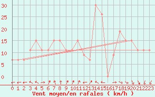 Courbe de la force du vent pour Turaif