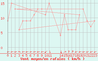 Courbe de la force du vent pour Tabarka