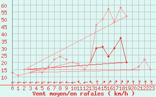 Courbe de la force du vent pour London / Heathrow (UK)