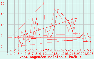 Courbe de la force du vent pour Grazzanise