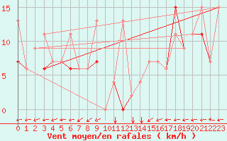 Courbe de la force du vent pour Van