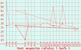 Courbe de la force du vent pour Tozeur