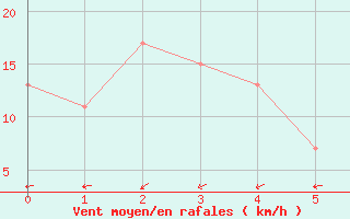 Courbe de la force du vent pour Lewiston, Lewiston-Nez Perce County Airport