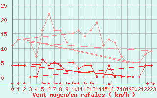 Courbe de la force du vent pour Torpshammar