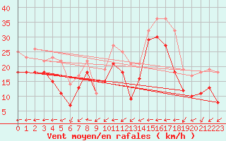 Courbe de la force du vent pour Maseskar