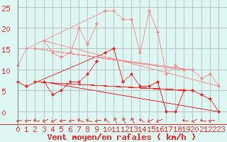 Courbe de la force du vent pour Krangede