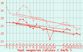 Courbe de la force du vent pour Rodkallen