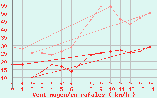 Courbe de la force du vent pour Hallands Vadero