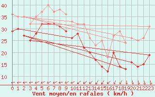 Courbe de la force du vent pour Landsort