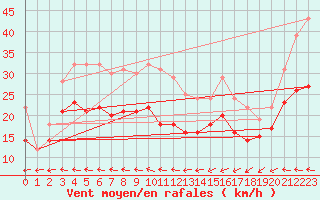 Courbe de la force du vent pour Hoburg A