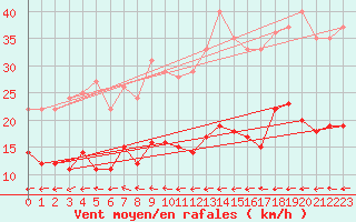 Courbe de la force du vent pour Kettstaka