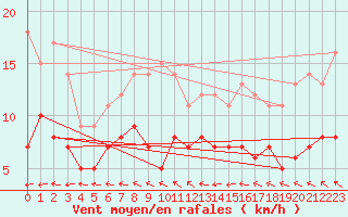 Courbe de la force du vent pour Gaardsjoe