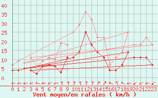 Courbe de la force du vent pour Nova Gorica