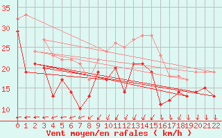 Courbe de la force du vent pour Maseskar