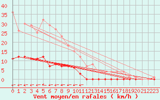 Courbe de la force du vent pour Ullared