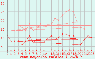 Courbe de la force du vent pour Dravagen