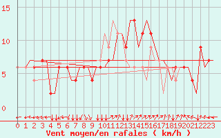 Courbe de la force du vent pour Roma / Ciampino
