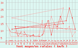 Courbe de la force du vent pour Wilmington, Wilmington International Airport