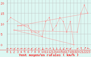 Courbe de la force du vent pour Tabarka