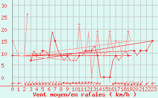Courbe de la force du vent pour Chrysoupoli Airport